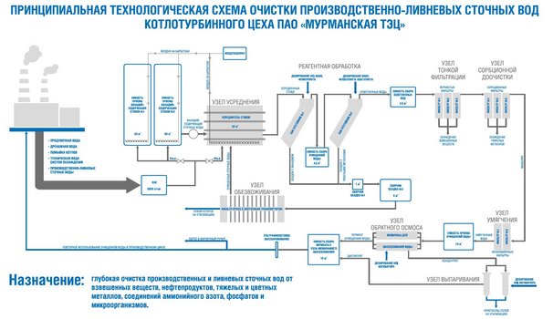 Принципиальная схема очистных сооружений