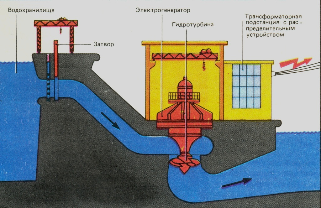 Схема работы гэс для детей